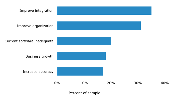 Project Managers’ Top Reasons for Purchasing Software